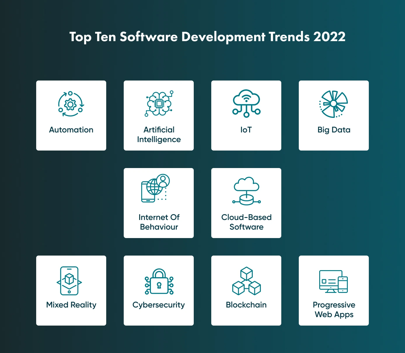 A look at the Software Development Trends 2022. Some aspects of technology and industry in need of custom software.