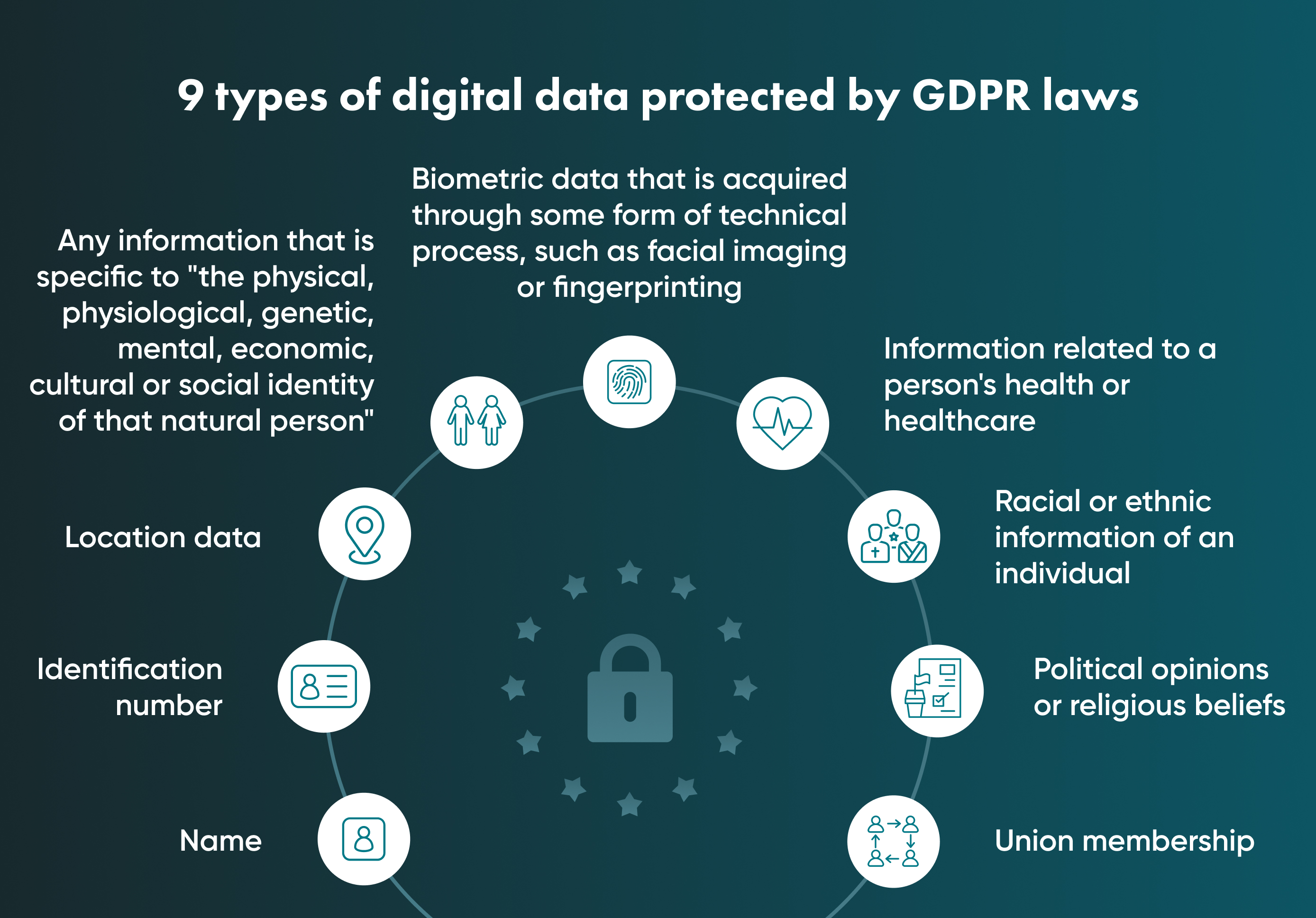 Demonstration of adherence to the principles of GDPR compliance