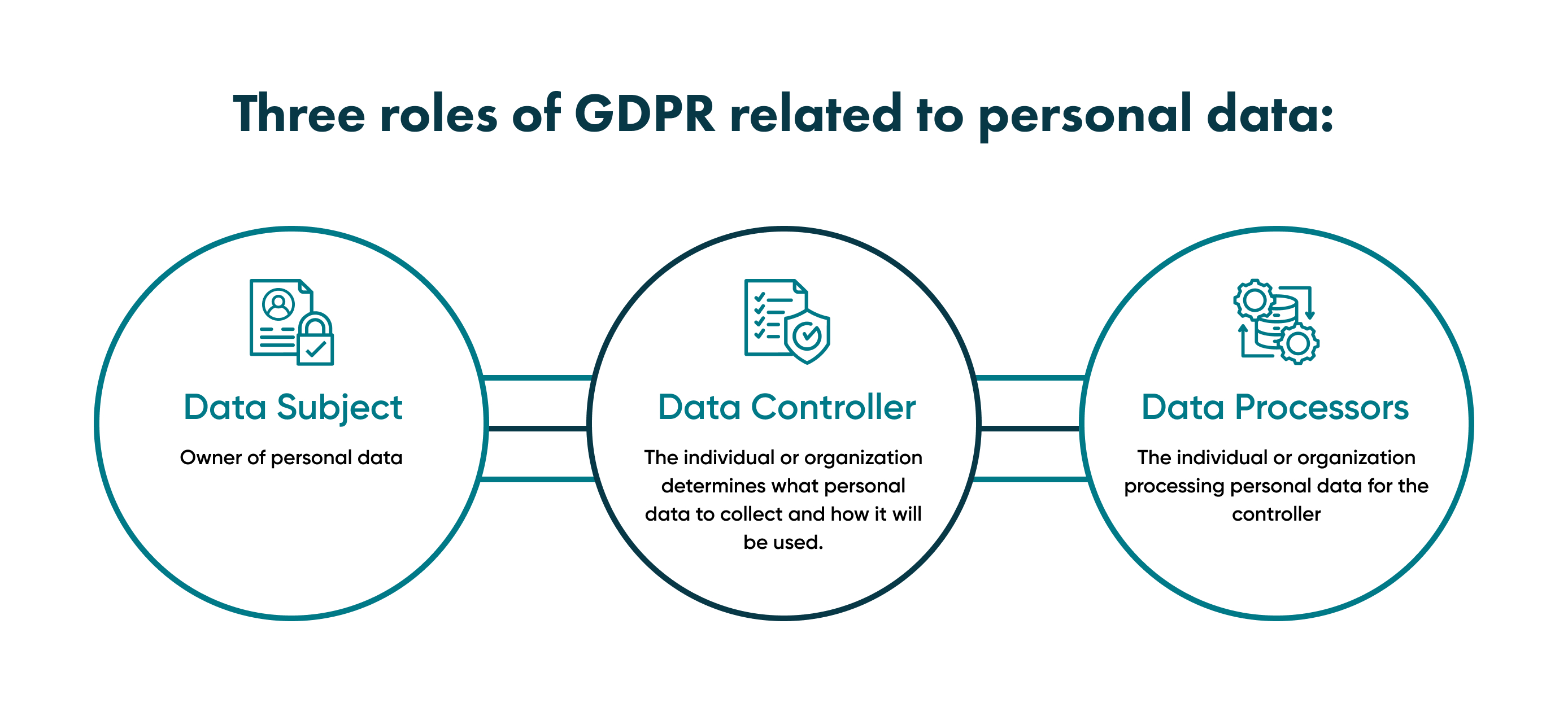 There are three roles in GDPR processes: the data subject, the data controller, and the data processors.