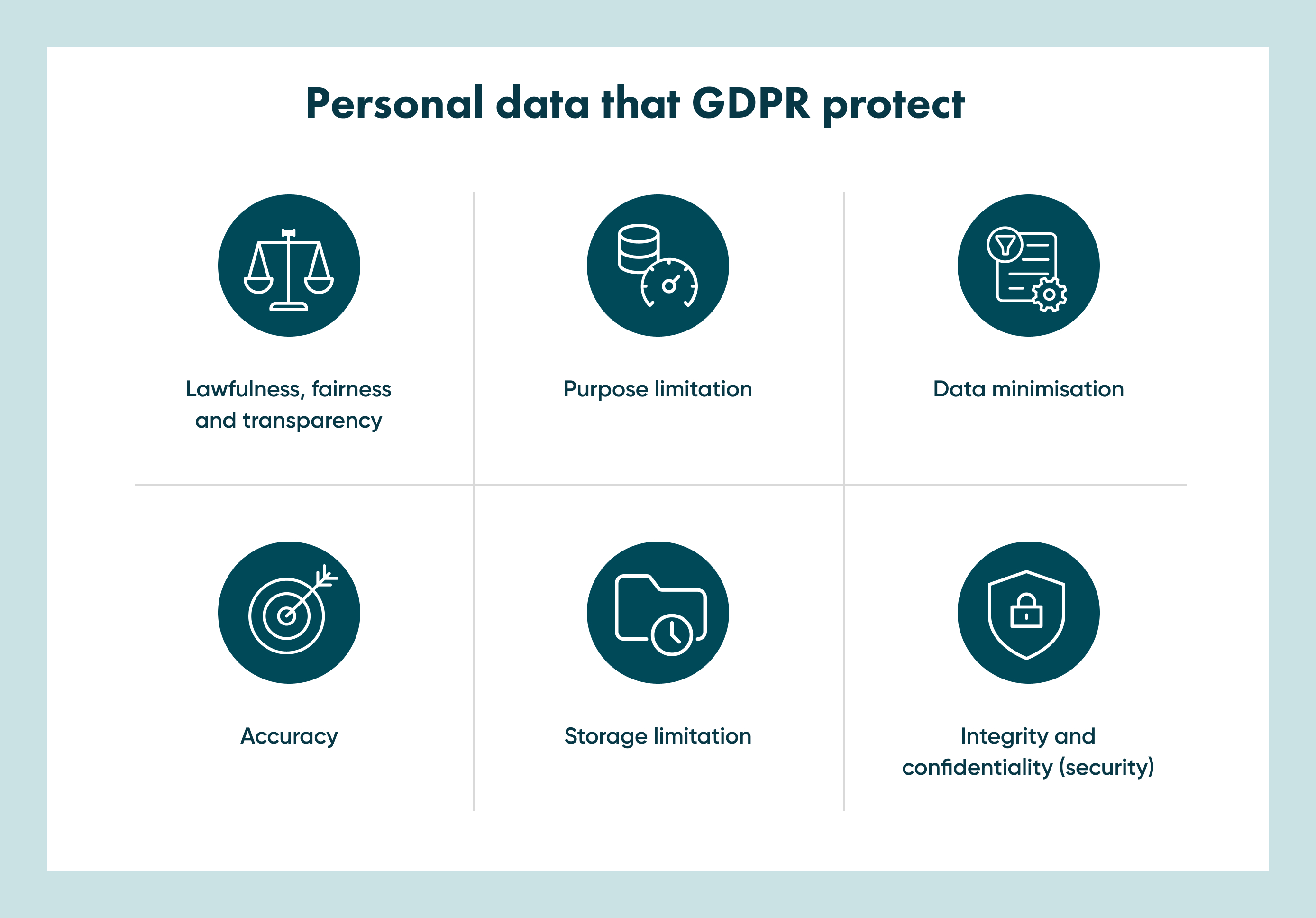 According to Data Protection Act, the six principles of GDPR are lawfulness, purpose limitation, data minimisation, accuracy, storage limitation, integrity, and confidentiality.