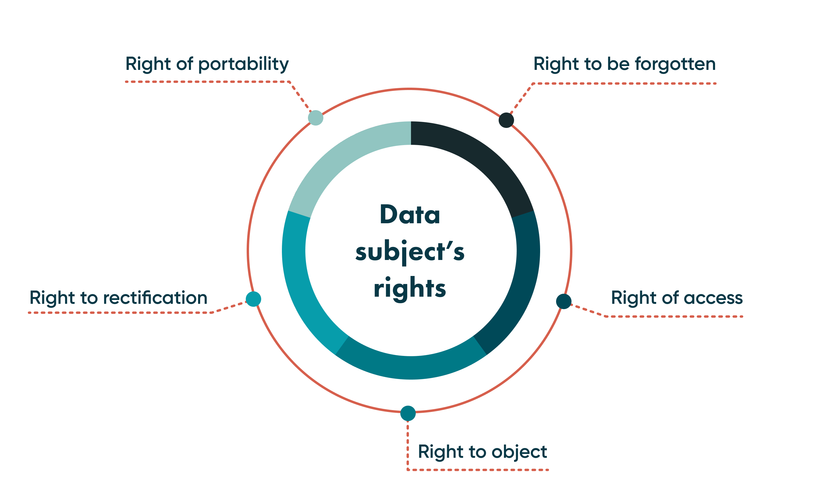 GDPR protects data subject's privacy rights. Among them, the most significant are the right to be forgotten, the right of access, the right to object, the right to rectification, and the right of portability.