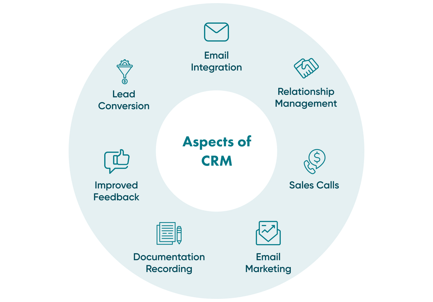 A diagram showing the main aspects of CRM.