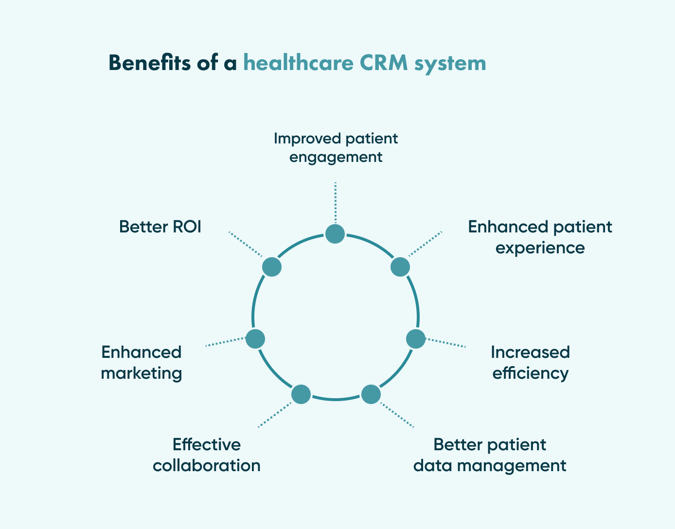 Healthcare CRM software development has many benefits; you should learn them all. Each benefit will provide your additional profit.