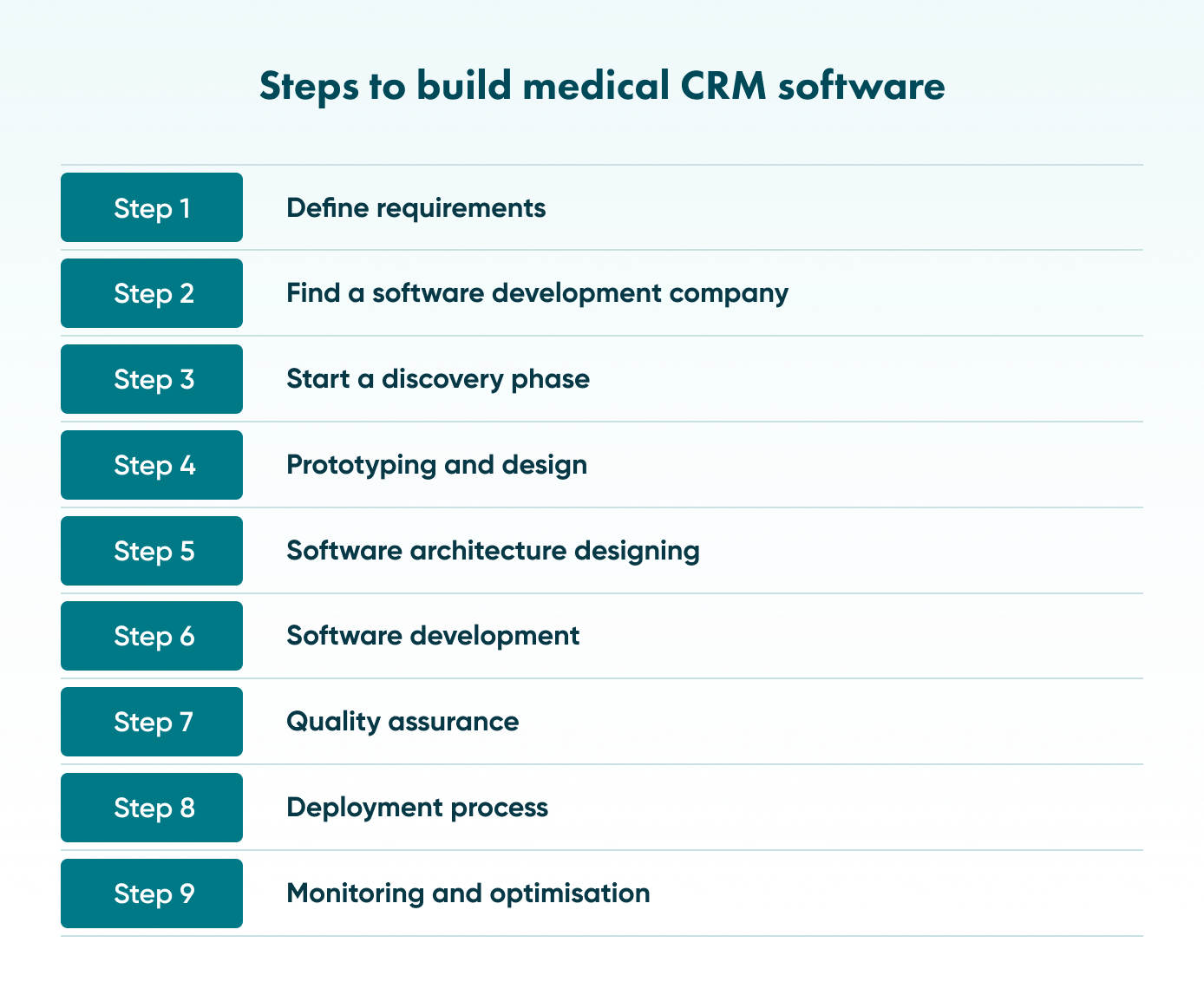 The development of hospital CRM may include different stages. So we provide all the steps you must follow to achieve the required result.