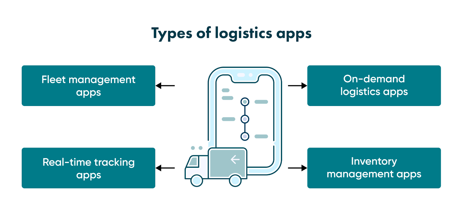 Logistics web development includes many steps and benefits to know. The article explains how to create your logistics app wisely. 