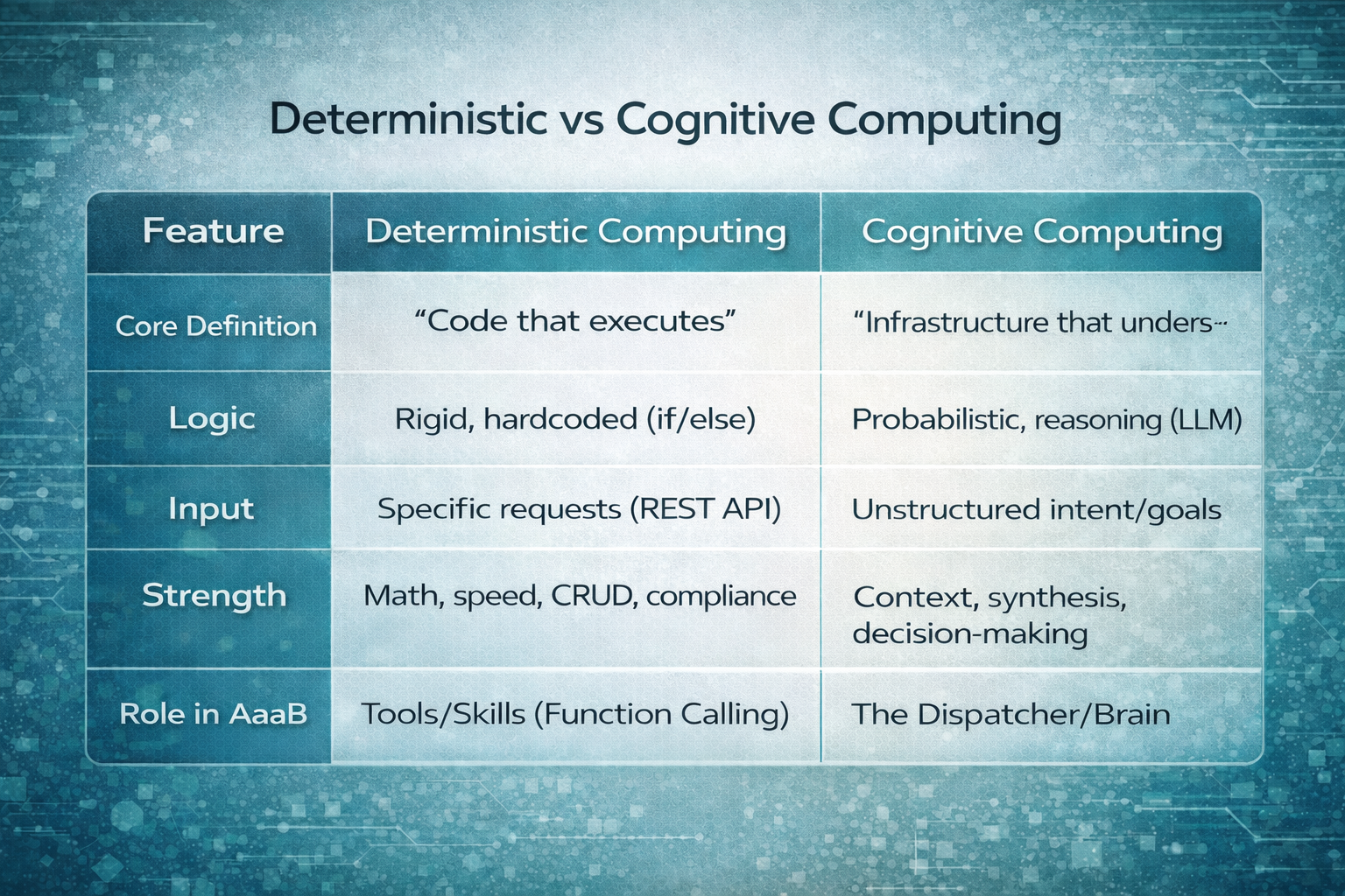 Deterministic vs Cognitive Computing 
