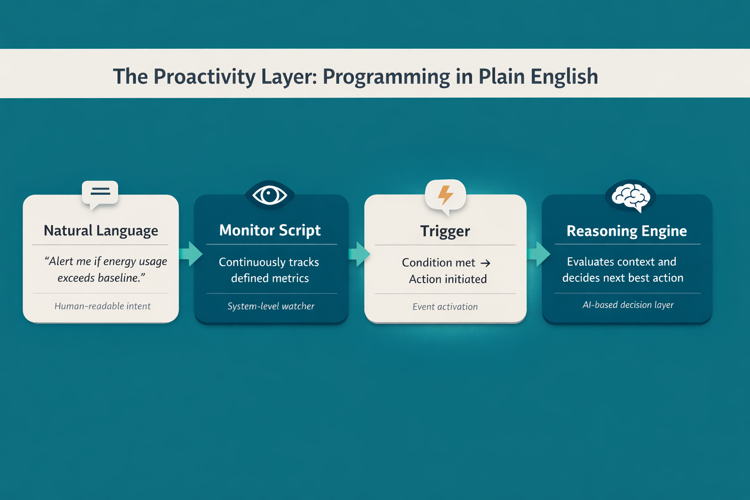 The Proactivity Layer: “Programming” in Plain English