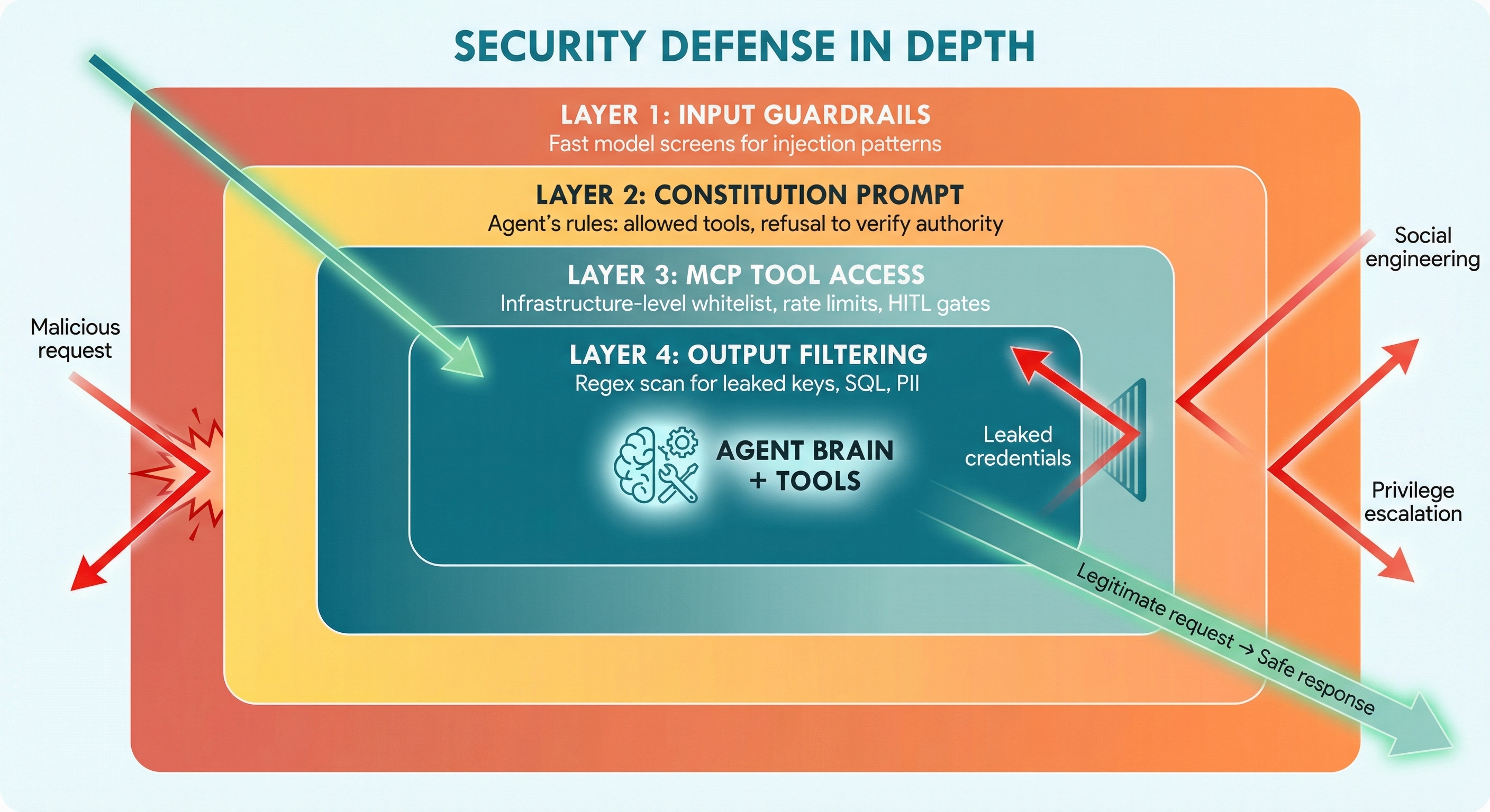 Security in an AaaB Architecture