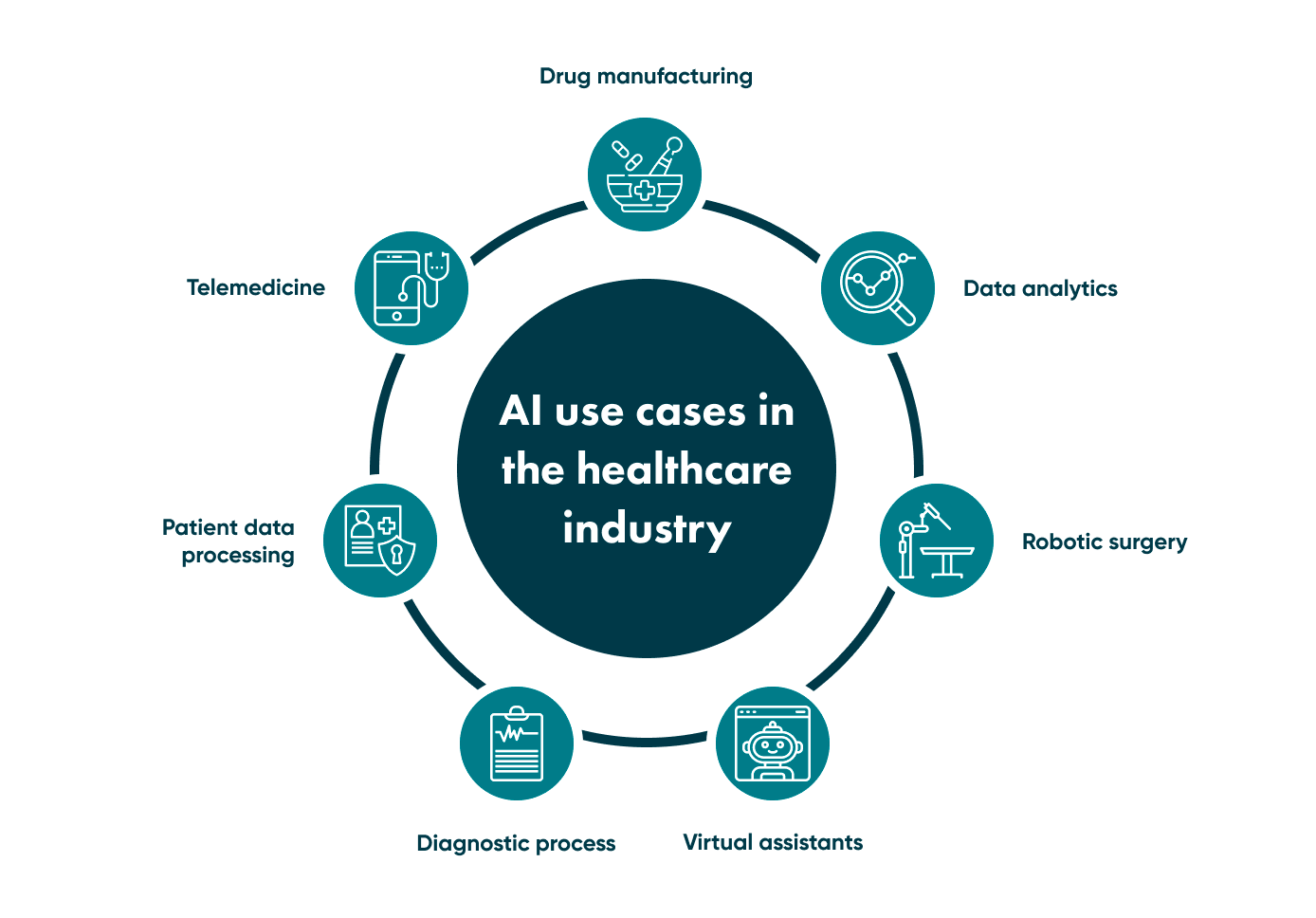 You need to know AI applications in healthcare to understand how artificial intelligence can be used in your software. 