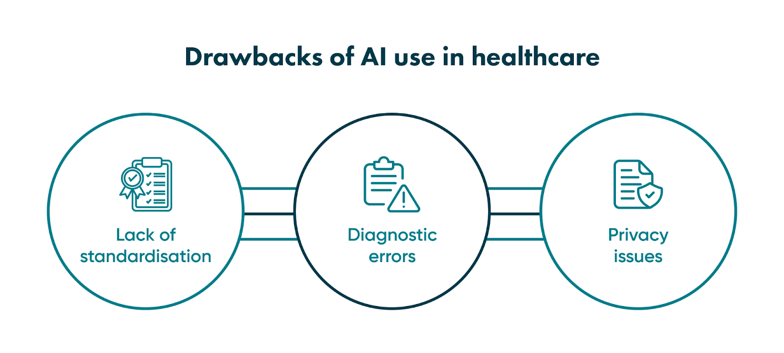 Even though artificial intelligence in healthcare has great potential, it still has some drawbacks you need to consider. 