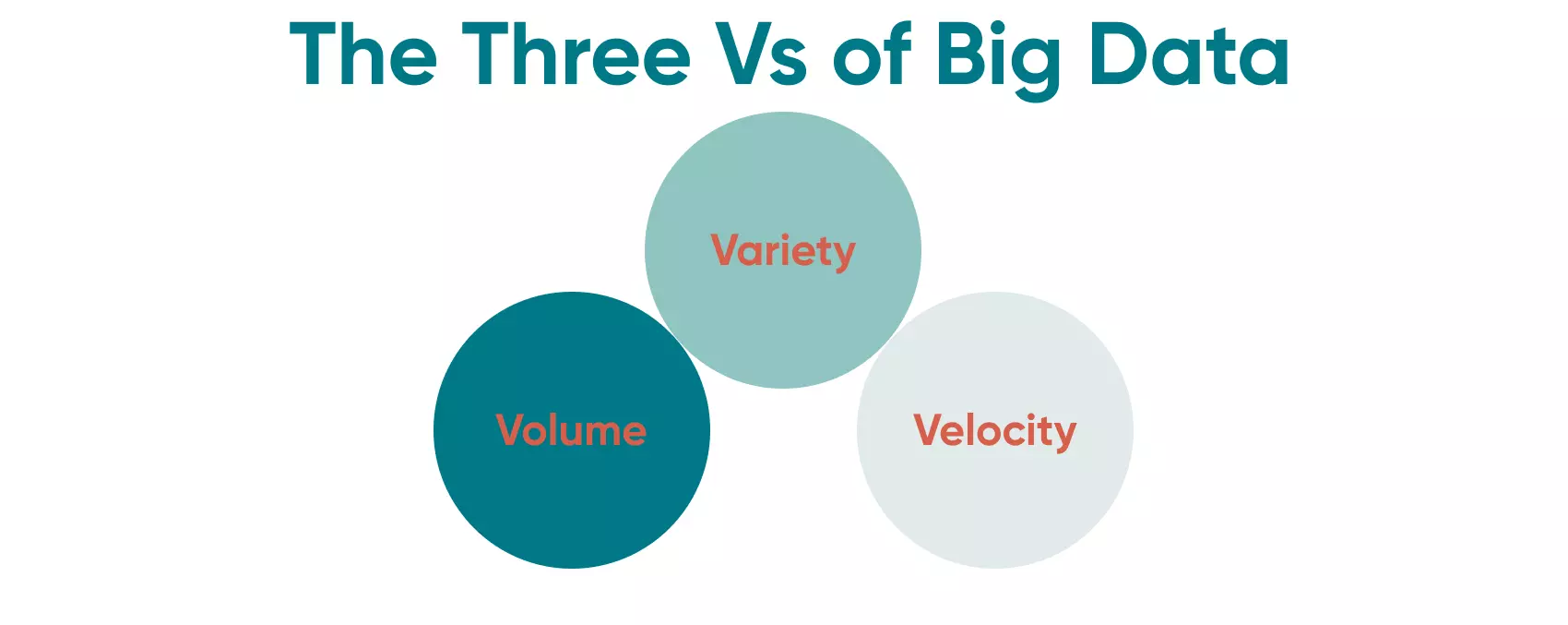 The Three Vs of Big Data was presented by Doug Delaney in 2001 as a result of his research into the phonetics and structure of big data. 