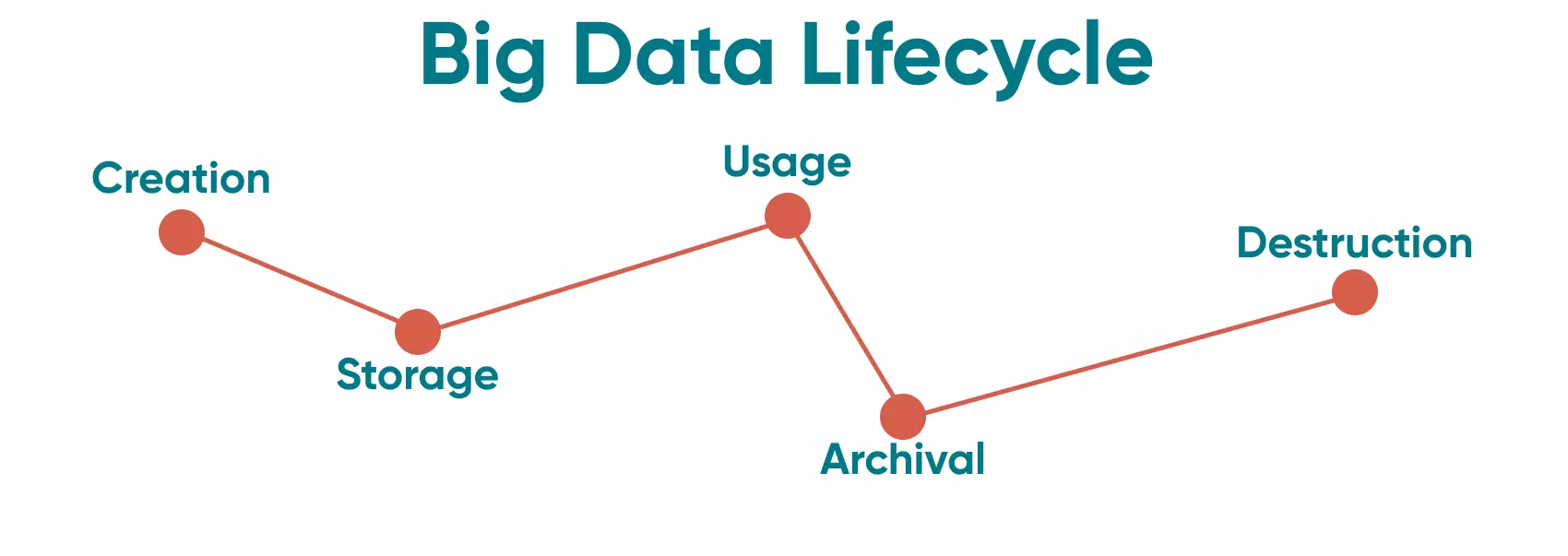 A look at the five stages of the life cycle of Big Data. As with many things, it starts with the creation, and ends with the destruction.