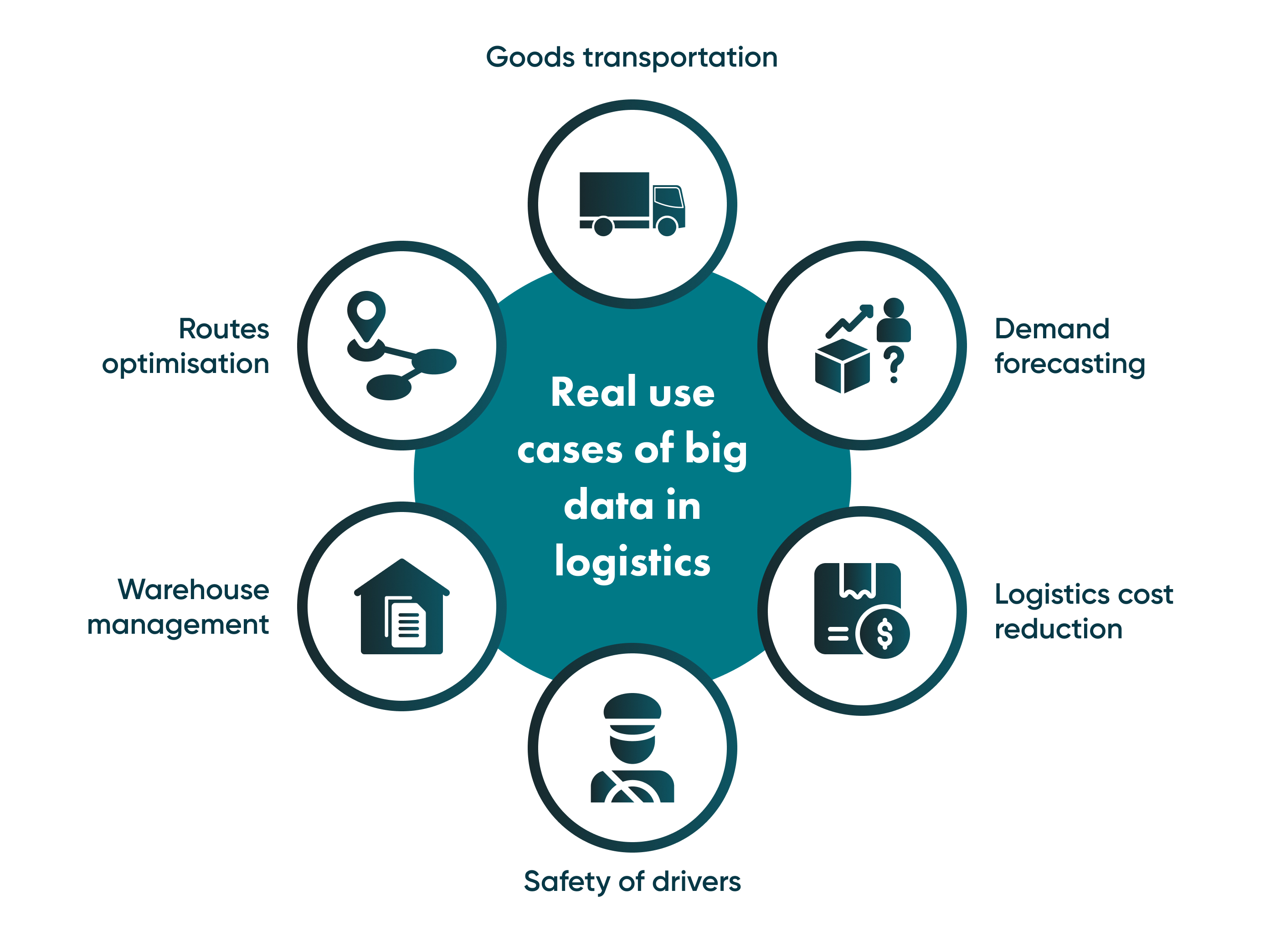 World-renowned companies are searching for different ways to apply big data analytics in logistics and supply chain management