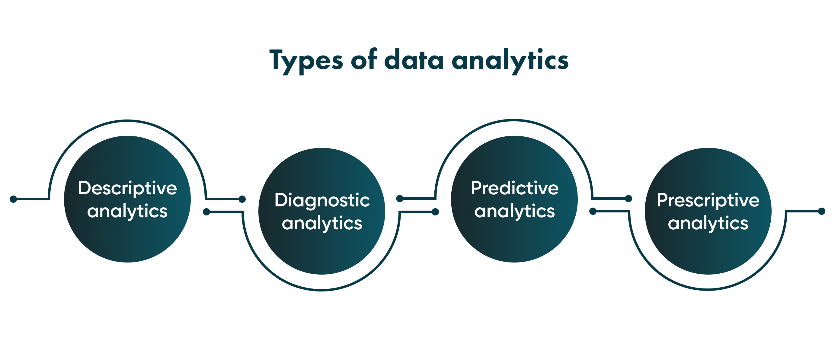 Data analysis in logistics provides a few types of analysis. You need to know them if you want to apply data analytics wisely. 