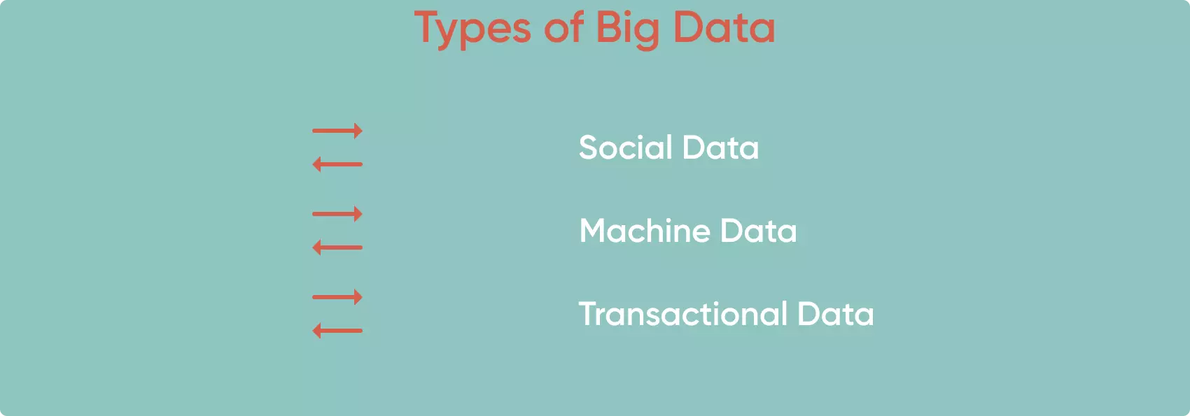 There are a number of different sources of Big Data and we divide sources of Big Data into three types: social, machine, and transactional.