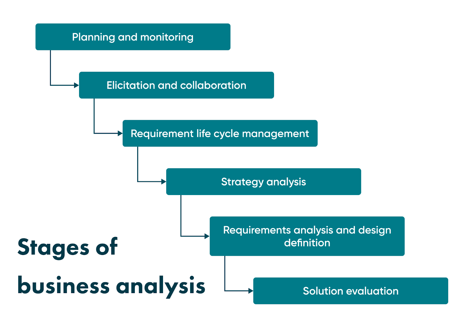 This article covers steps to conduct business analysis, types of business analysis, main advantages, and business analysis planning.