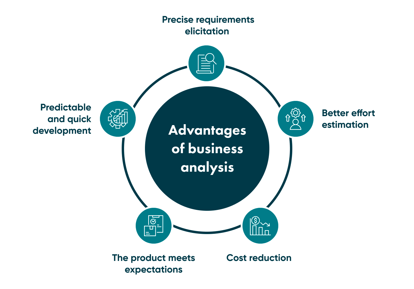 The job of a business analyst does is to improve the development process and optimise costs. A BA creates detailed specifications and makes the analysis process more focused.