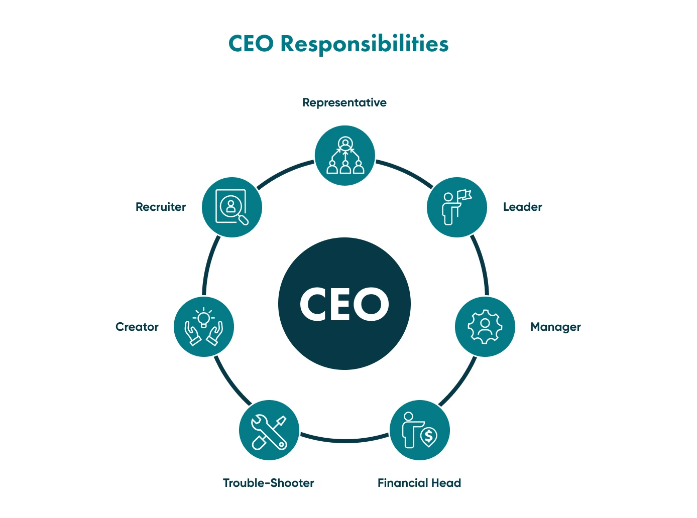 Qualities and responsibilities of a CEO.