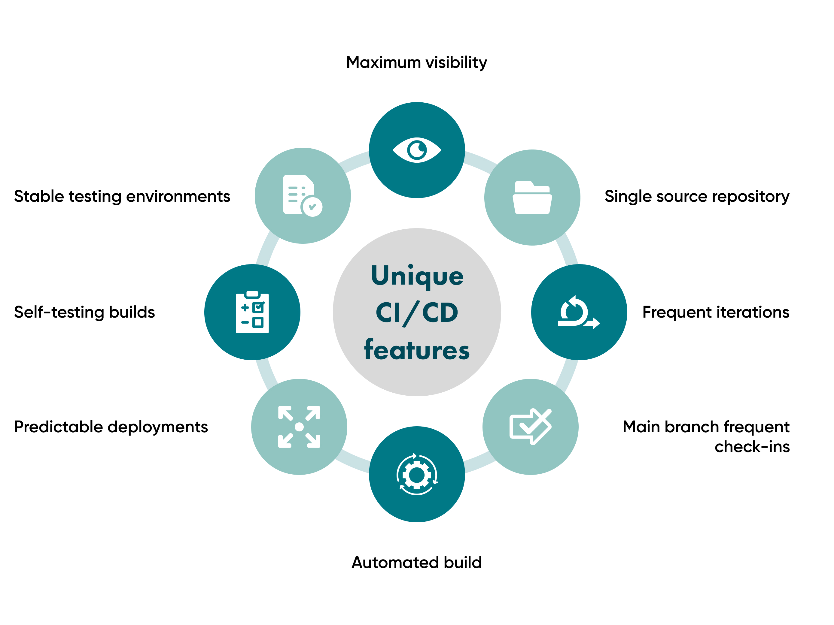 CI/CD has a significant role in Software Development. Discover here the reasons for such an influence.