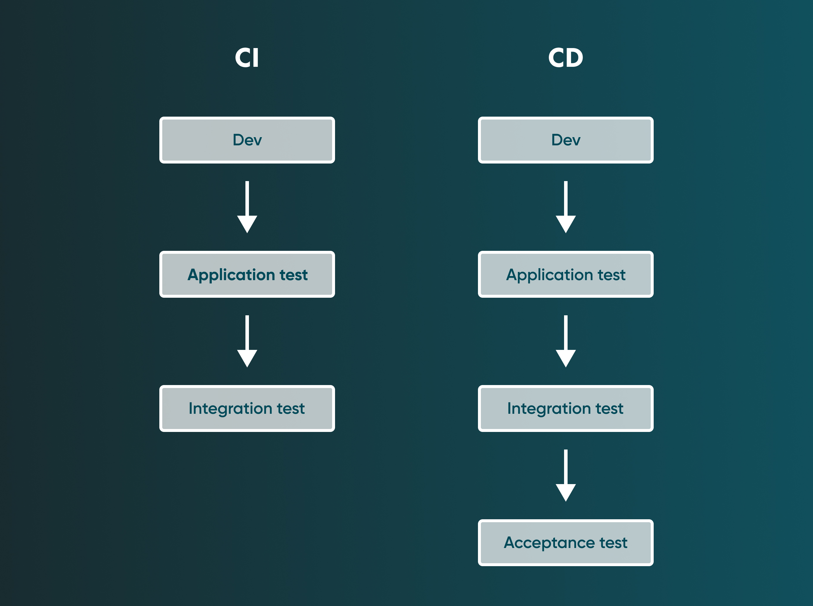 Even though CI and CD processes have a lot in common, one step still makes the difference. It's an Acceptance test that usually isn't performed during Continuous Integration.