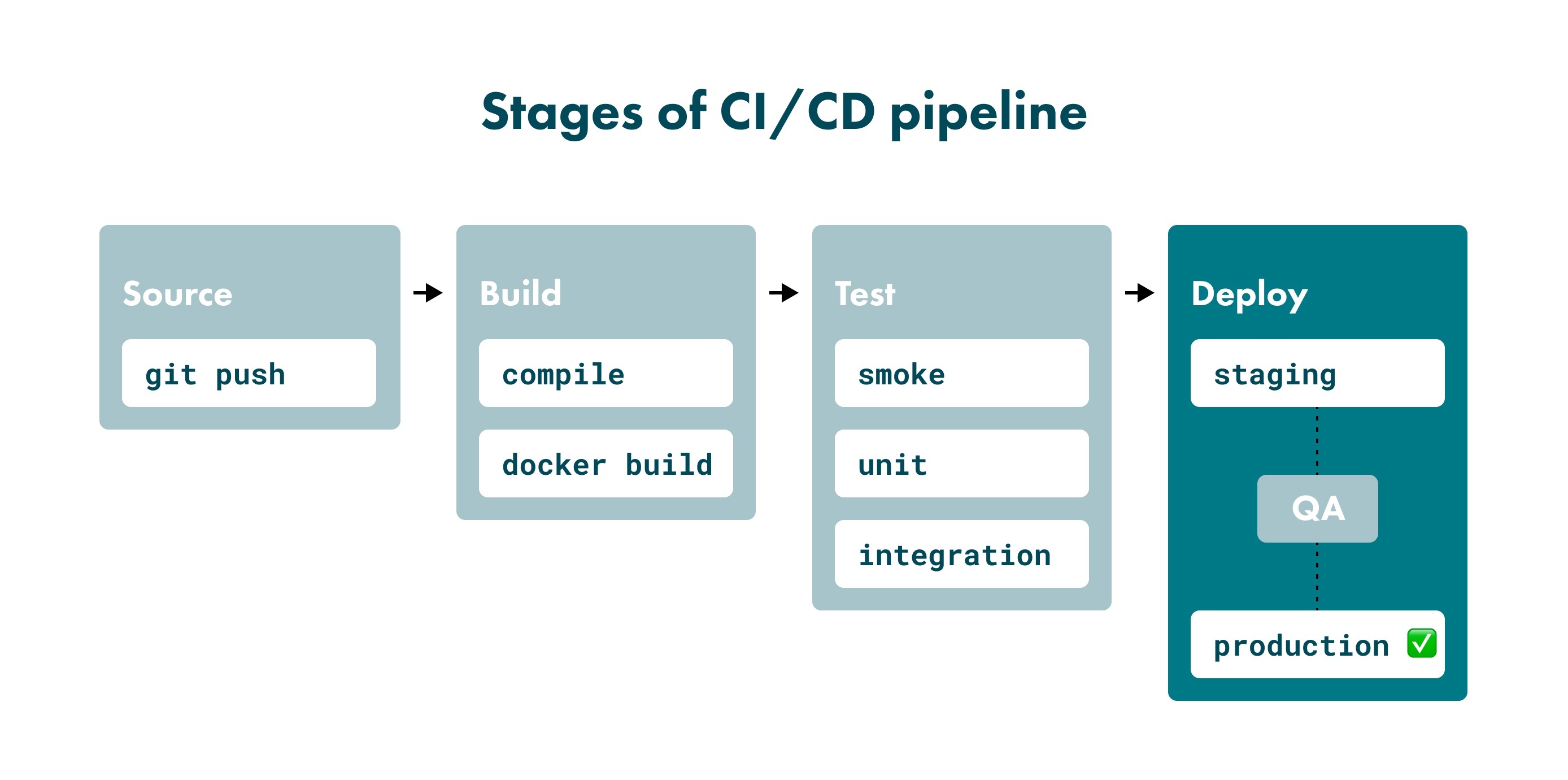 The CI/CD pipeline has four main stages: sourcing, building, testing, and deploying. Read our new article to gain detailed information about each of them!
