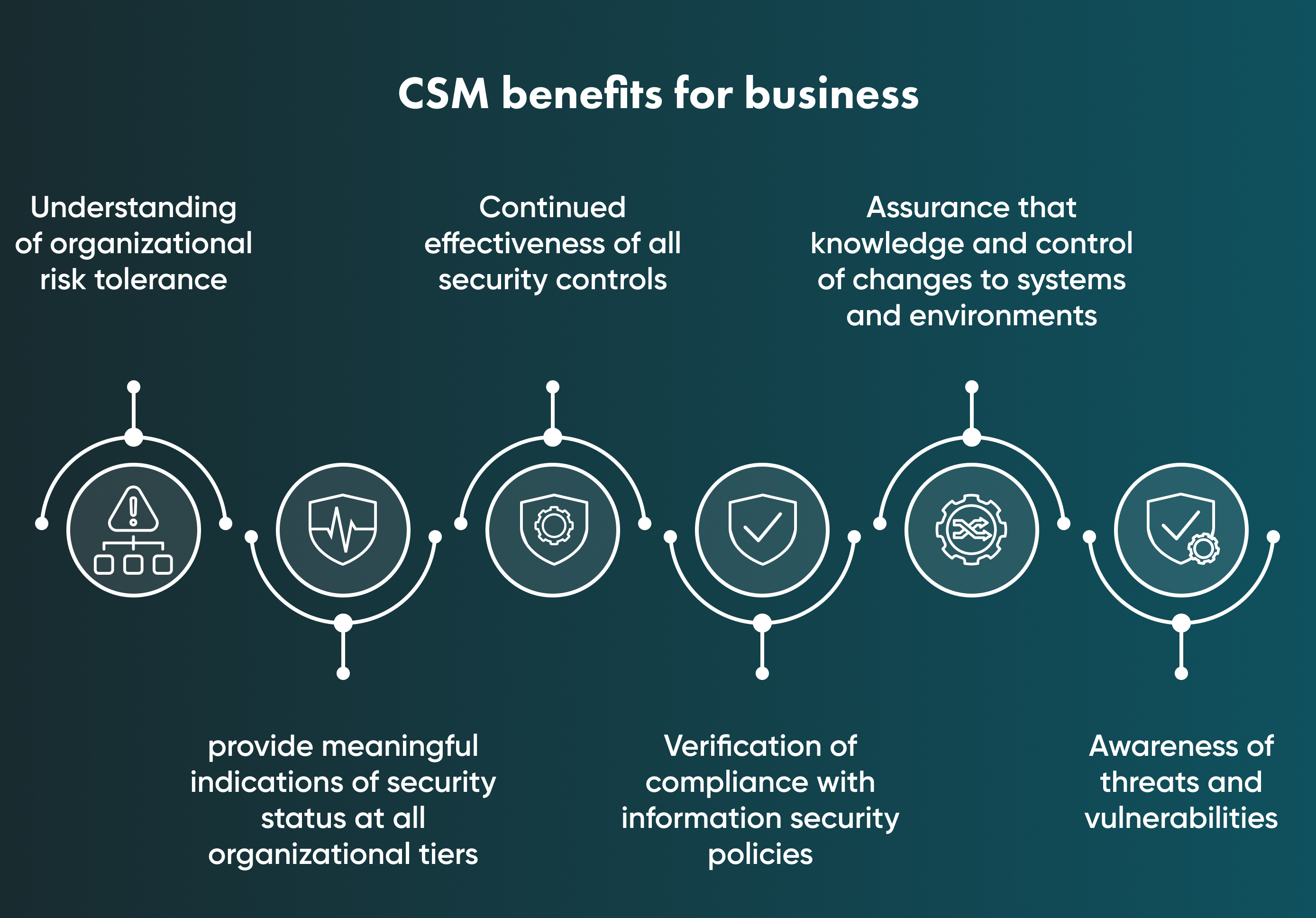There are a few ways to benefit from implementing a continuous security monitoring strategy. Moreover, both small and medium businesses can have a profit from CSM.