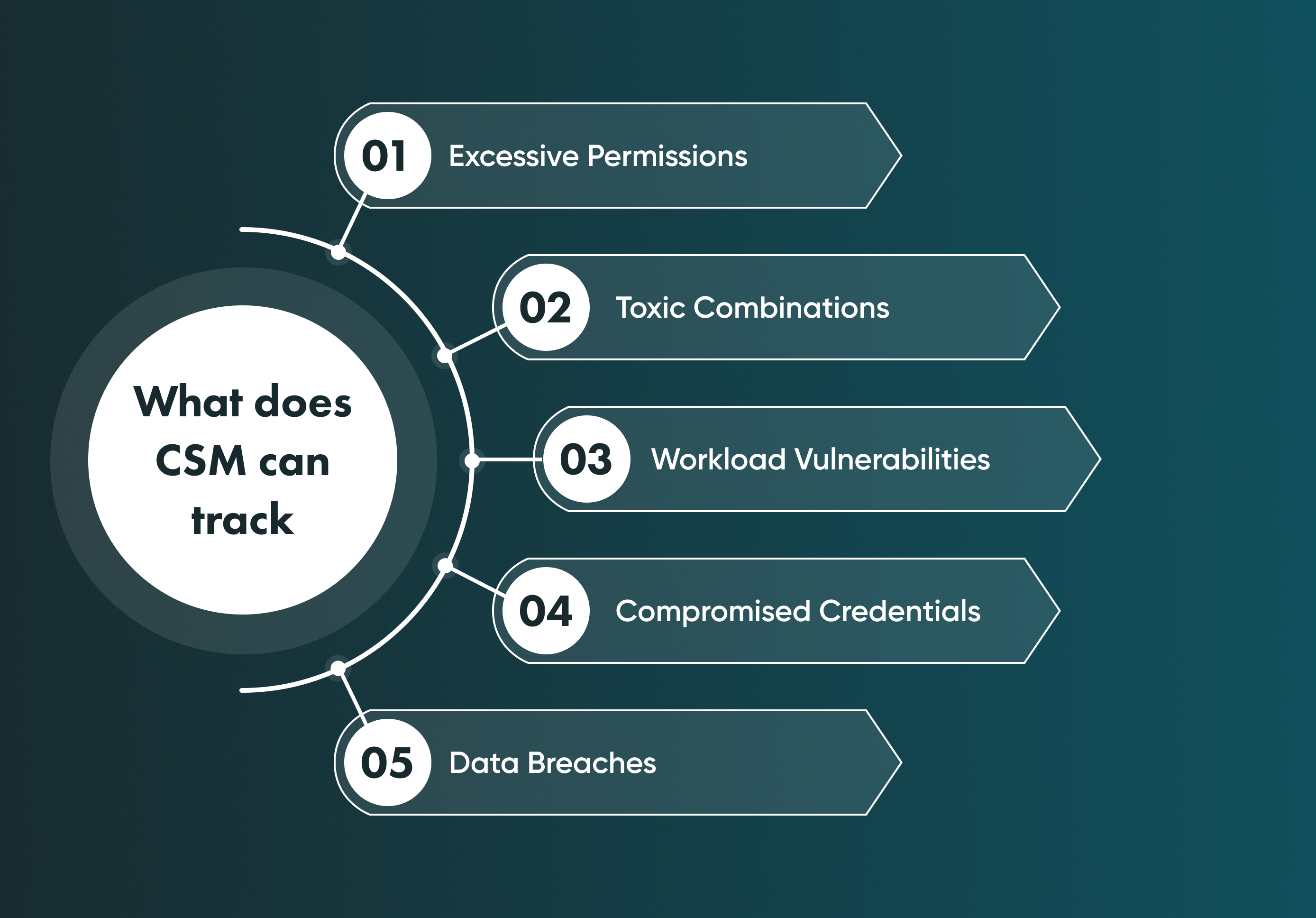 Among targets of CSM, the most important are Excessive Permissions, Toxic Combinations, Workload Vulnerabilities, Compromised Credentials, and Data Breaches.