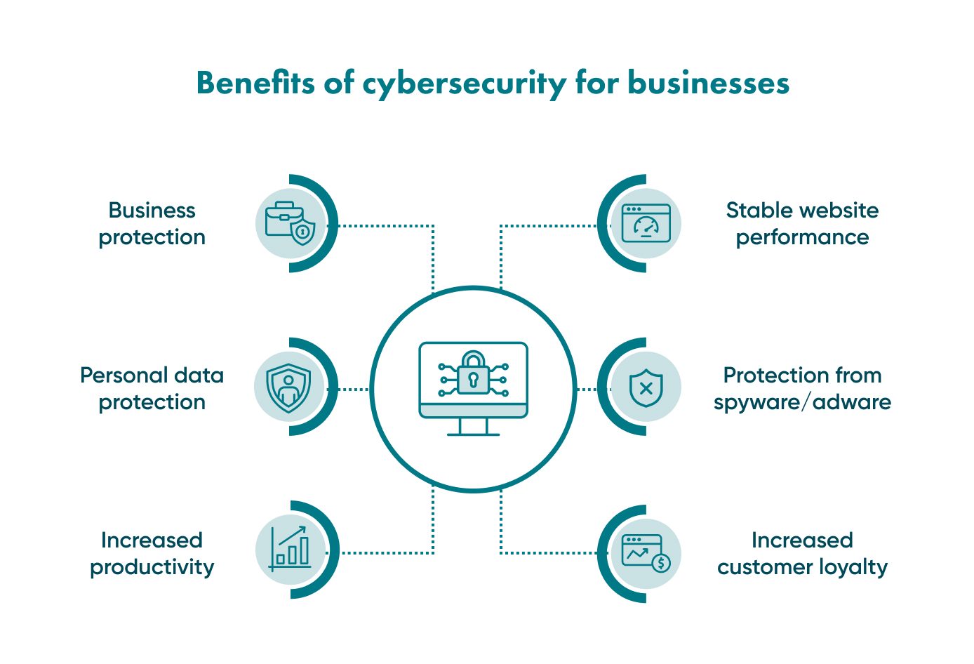 Highlights of some of the benefits of cybersecurity for businesses. A look at why it is good to learn the possible forms of attack.