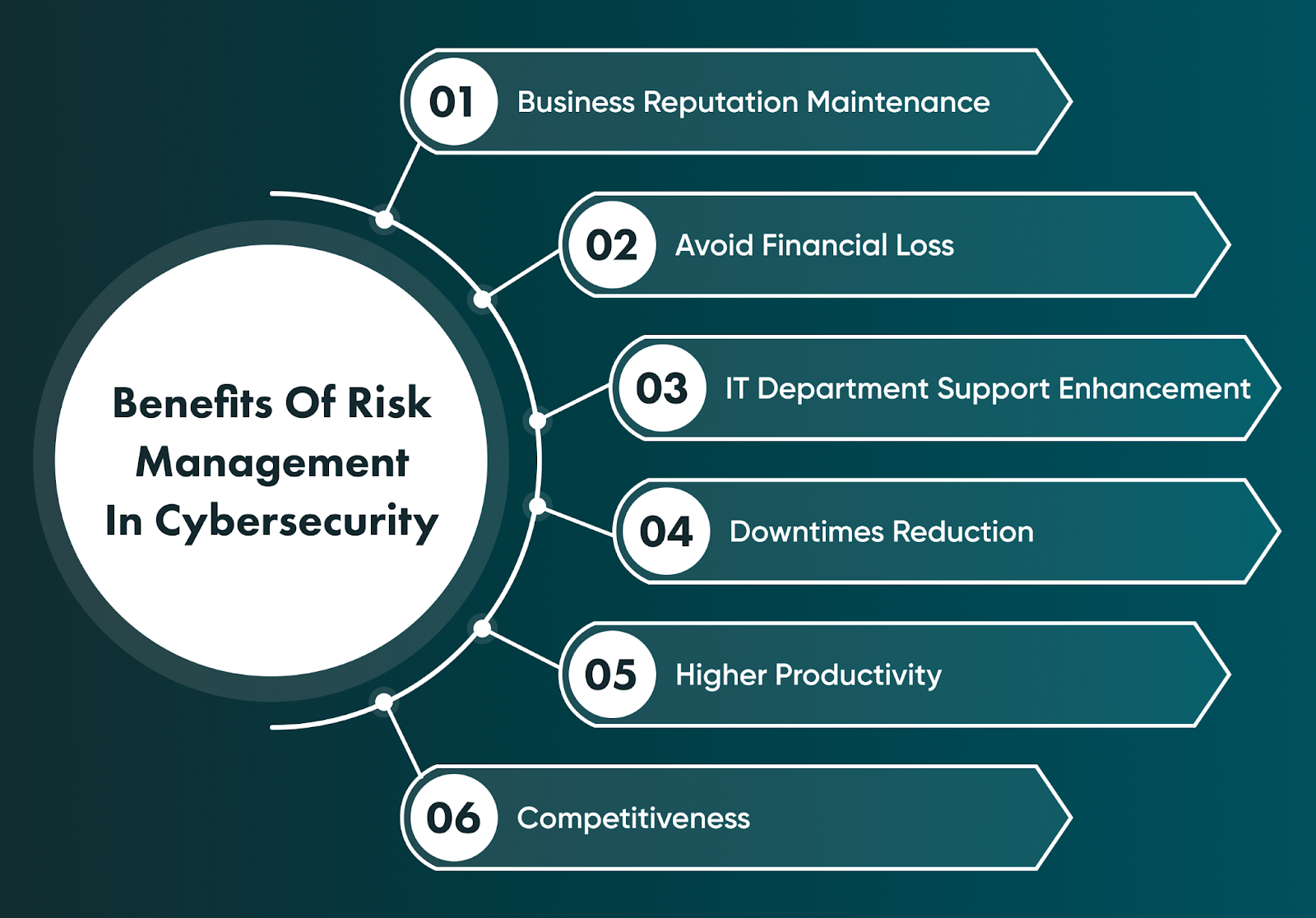 When you plan to start a risk management program in cybersecurity, you should know how you can benefit from it. 