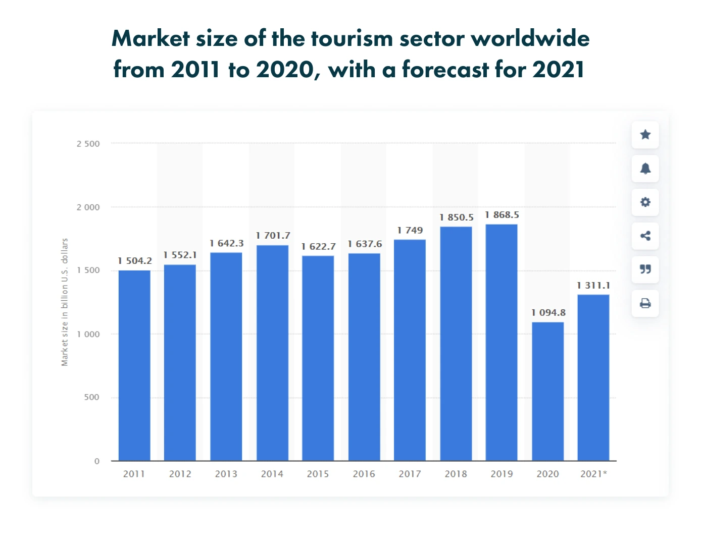 Market size of the tourism sector worldwide from 2011 to 2020, with a forecast for 2021