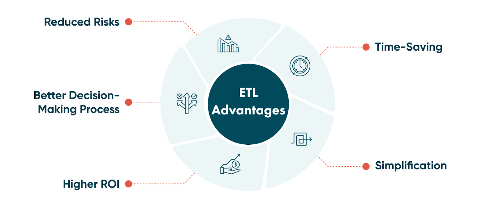 Extract, Transform, and Load — this is the process that enables efficient data management so you can get acquainted with all the benefits of ETL.