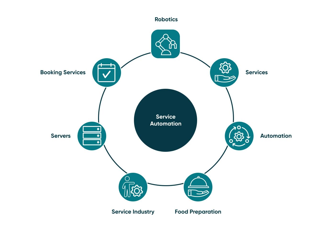 A brief look at various areas of service automation.