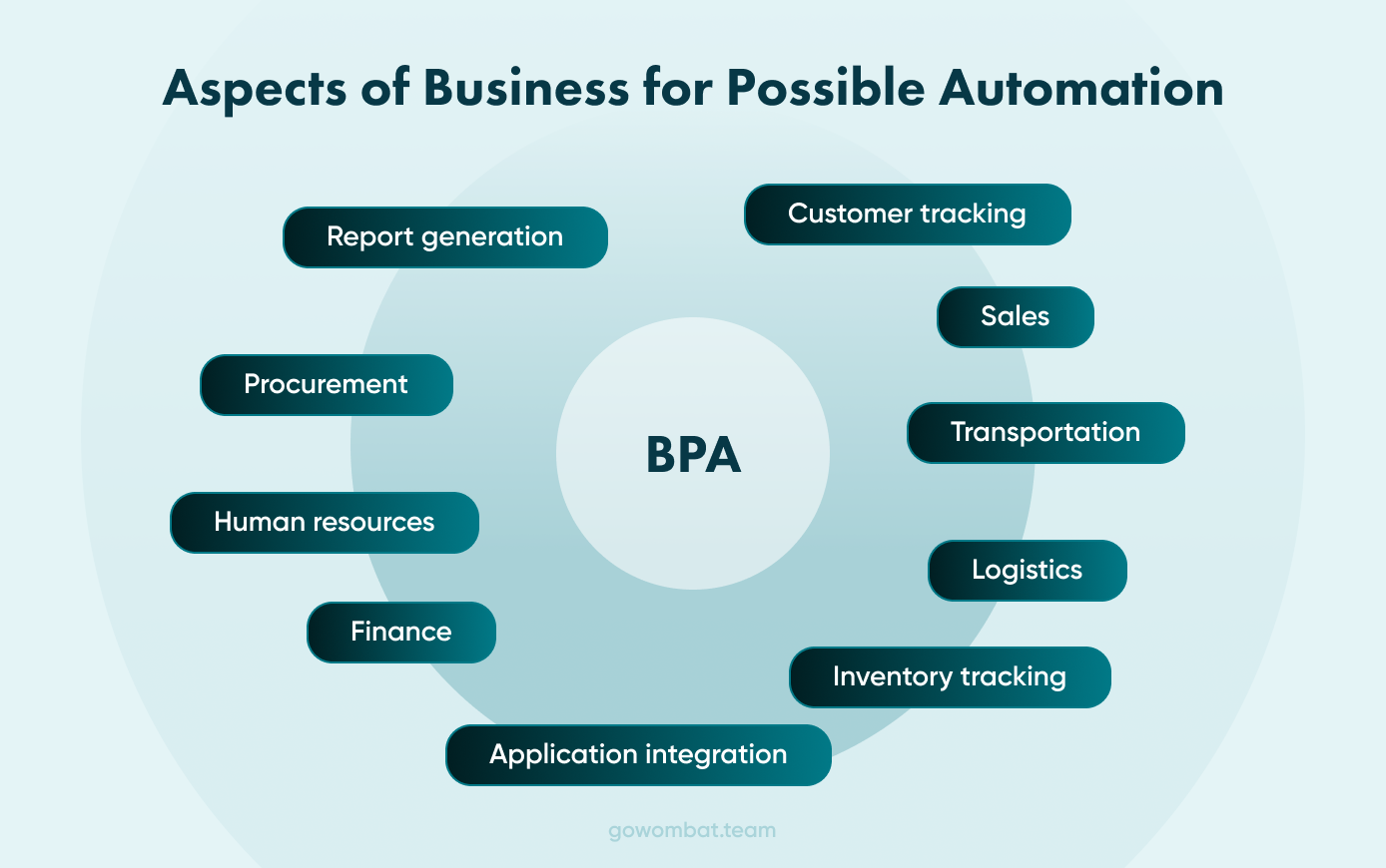 In more detail, a diagram showing aspects of a business suitable for BPA.