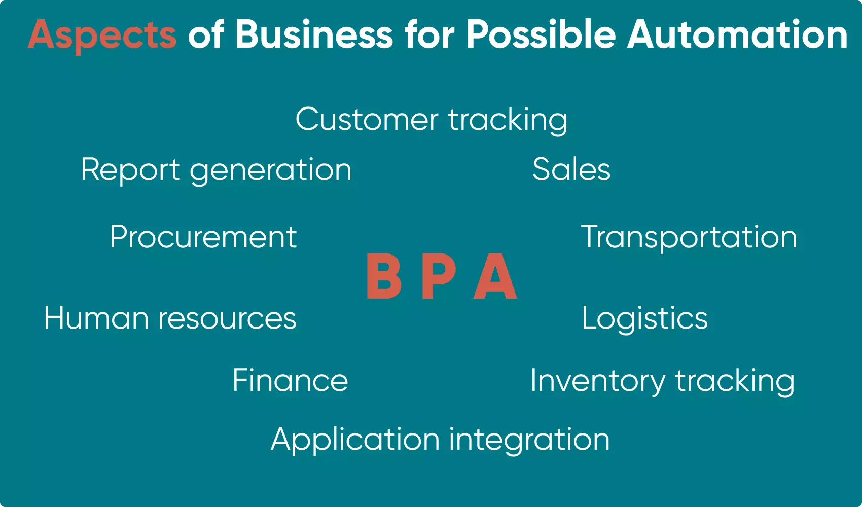 In more detail, a diagram showing aspects of a business suitable for BPA.