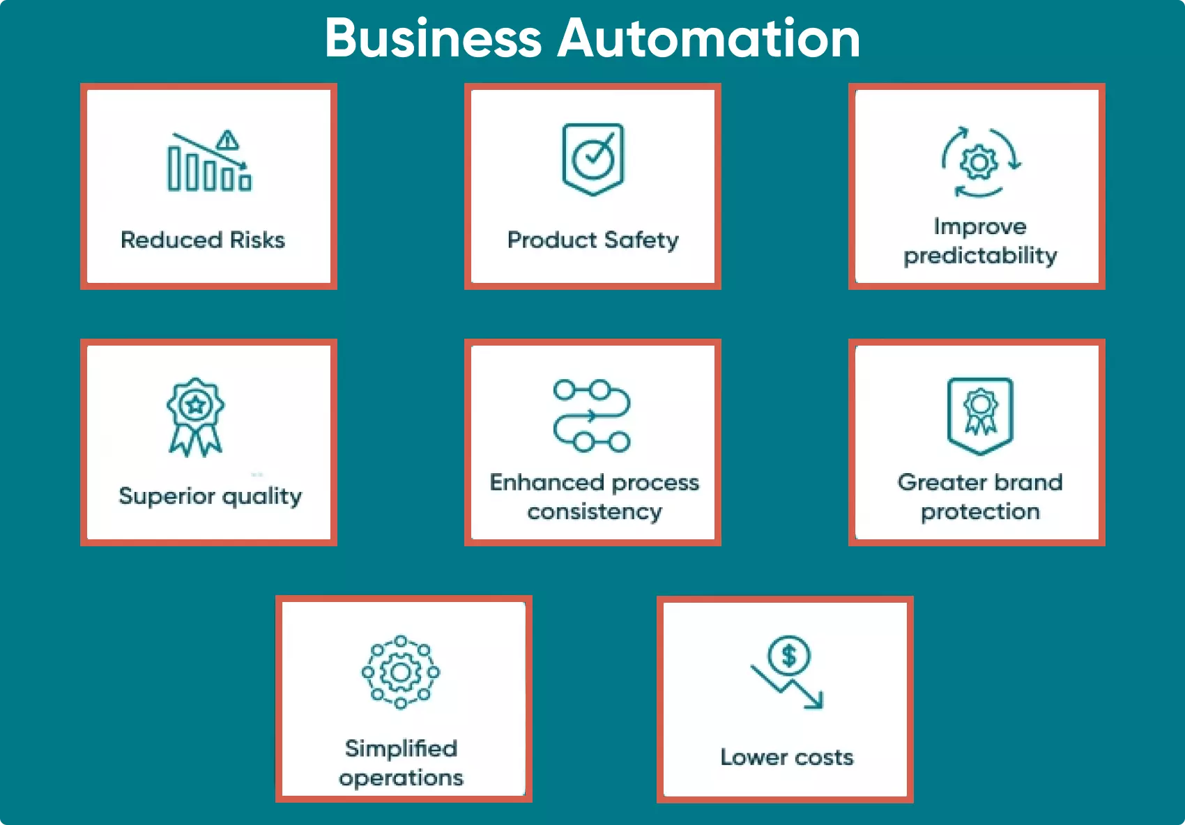 A diagram showing the elements of business Process Automation.