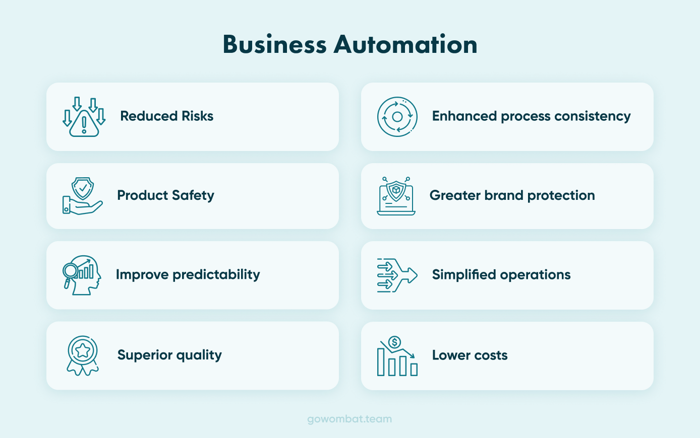 A diagram showing the elements of business Process Automation.