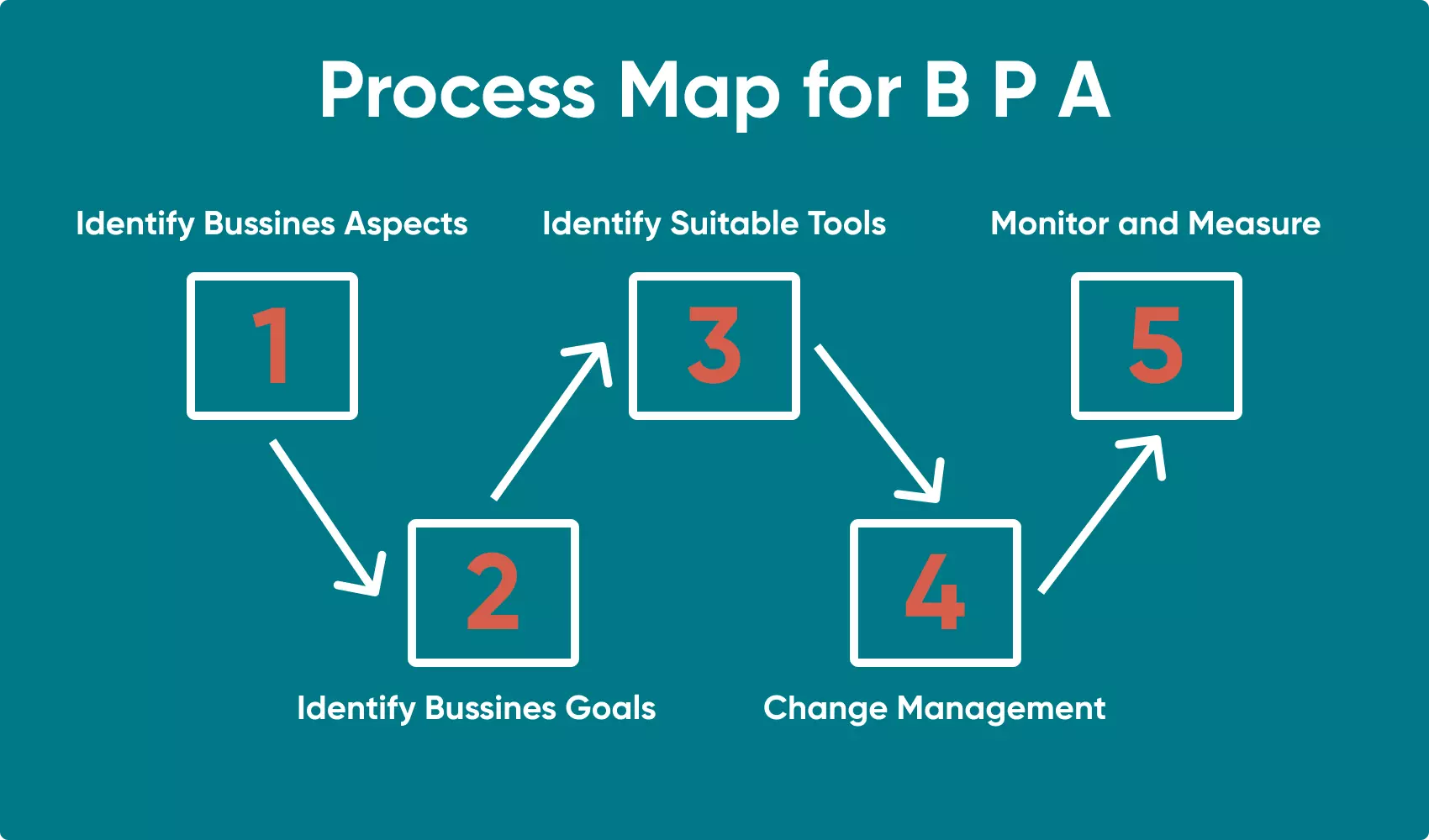 A process map for integrating Business Process Automation.