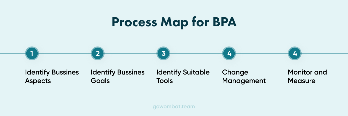 A process map for integrating Business Process Automation.