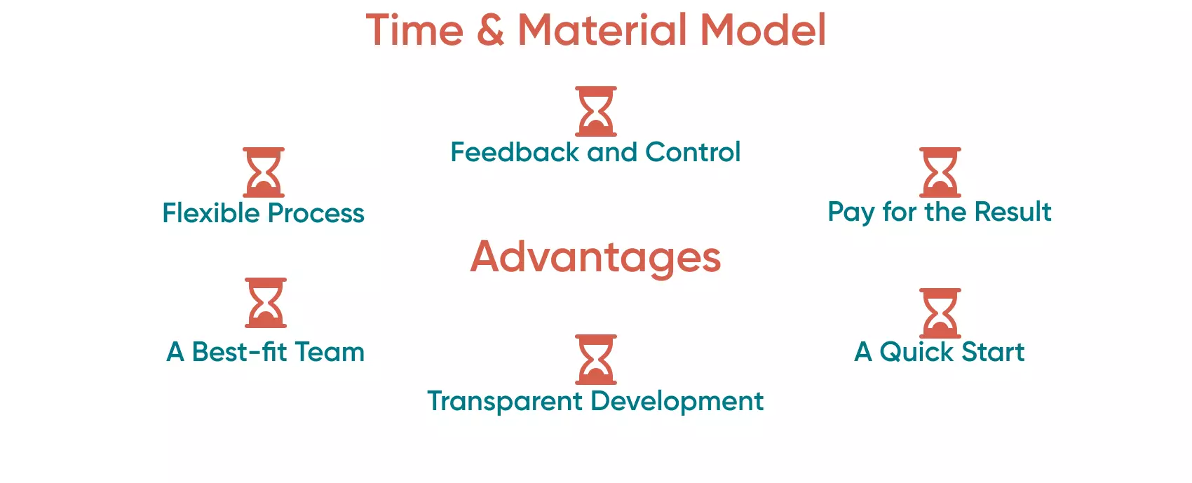 The advantages of a Time and material model are more robust than those of a Fixed price model, so we recommend you to get acquainted with them. 