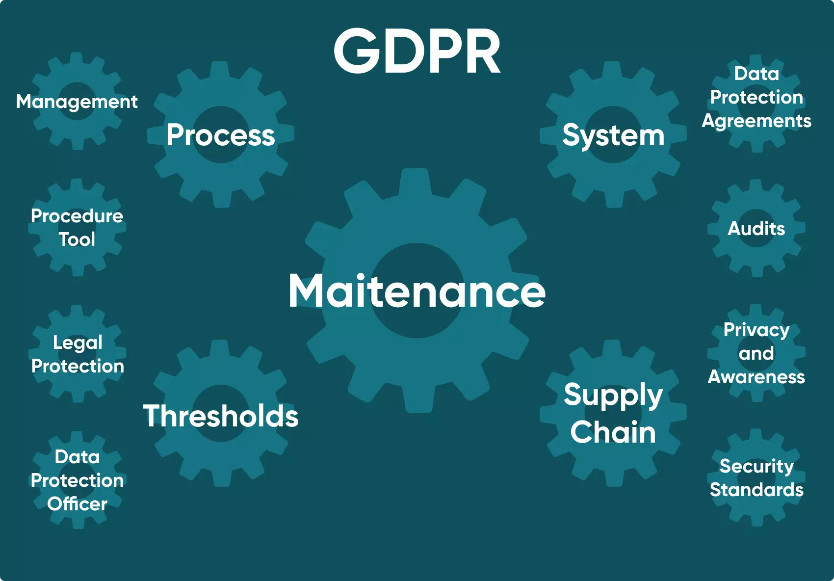 A diagram showing the process of technical compliance with GDPR.
