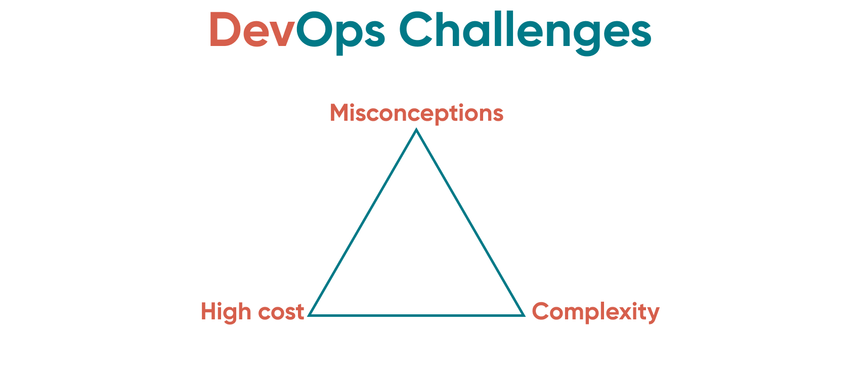 Besides the many advantages of using Devops, there are a number of challenges involved with the methodology. Here we look at three of the more common. 