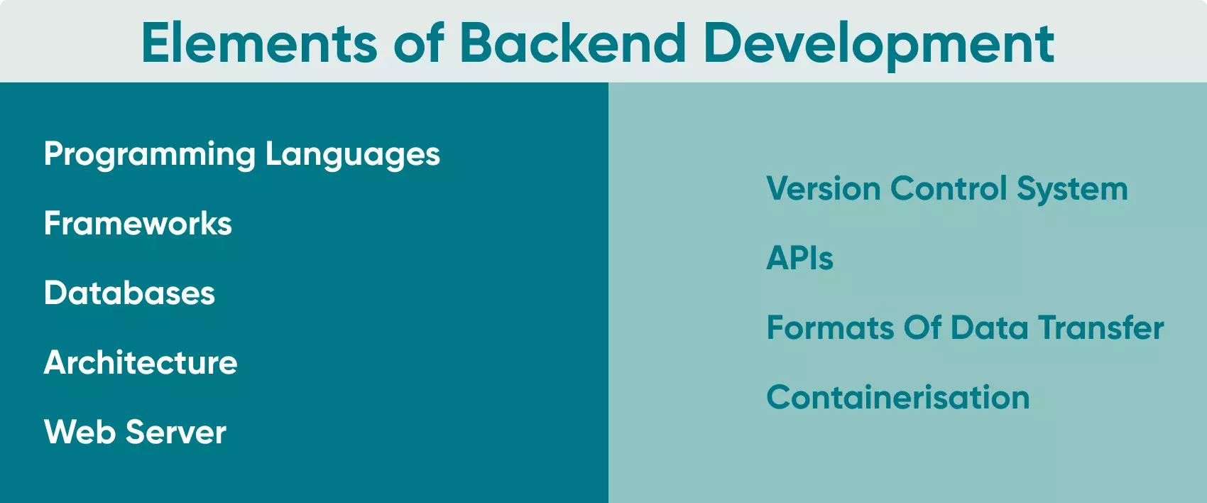 Backend developers need to have multiple skills to effectively create the server side, and there are various aspects depending on the software's requirements.