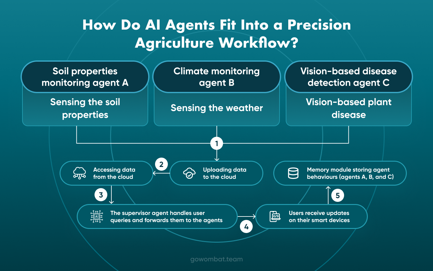 How Do AI Agents Fit Into a Precision Agriculture Workflow?