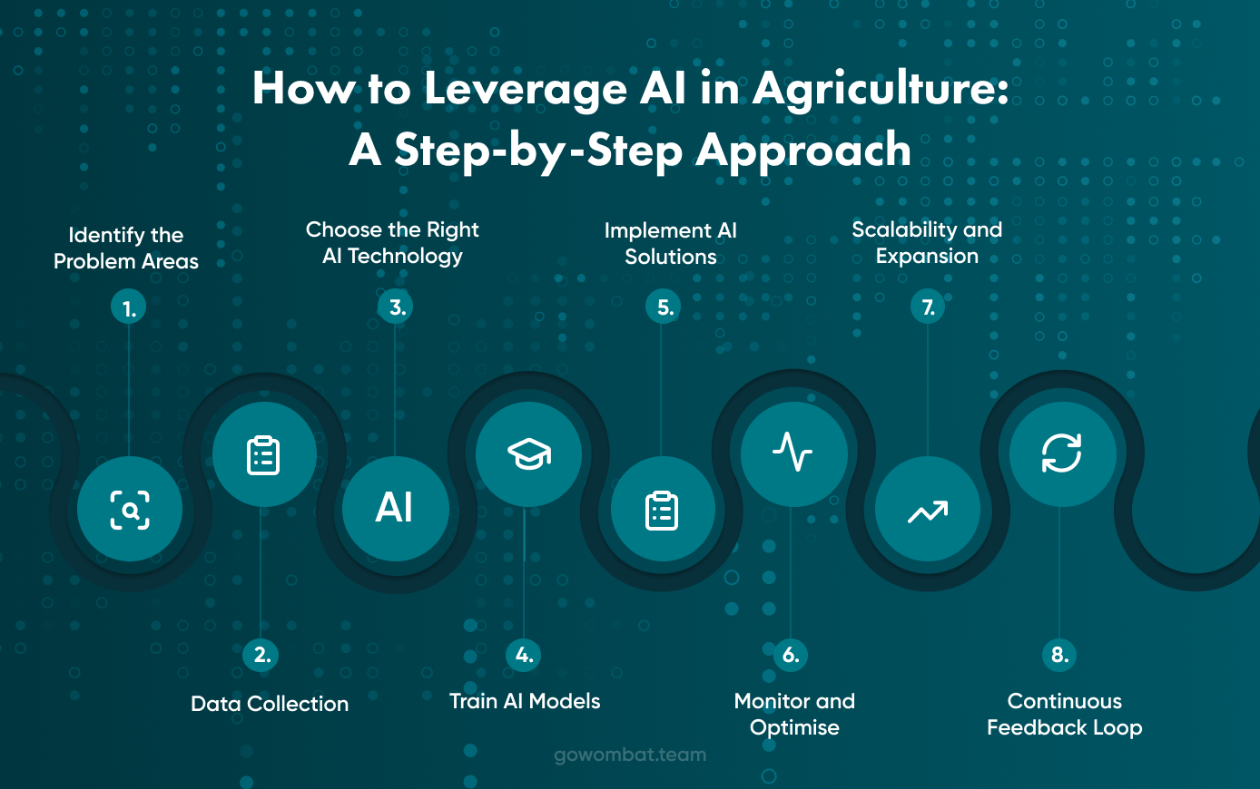How to Leverage AI in Agriculture: A Step-by-Step Approach