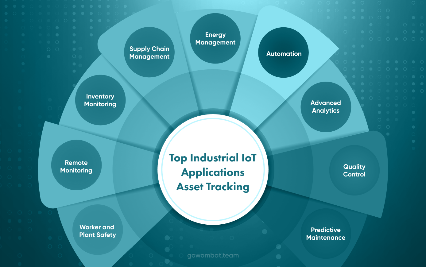 Top Industrial IoT Applications Asset Tracking
