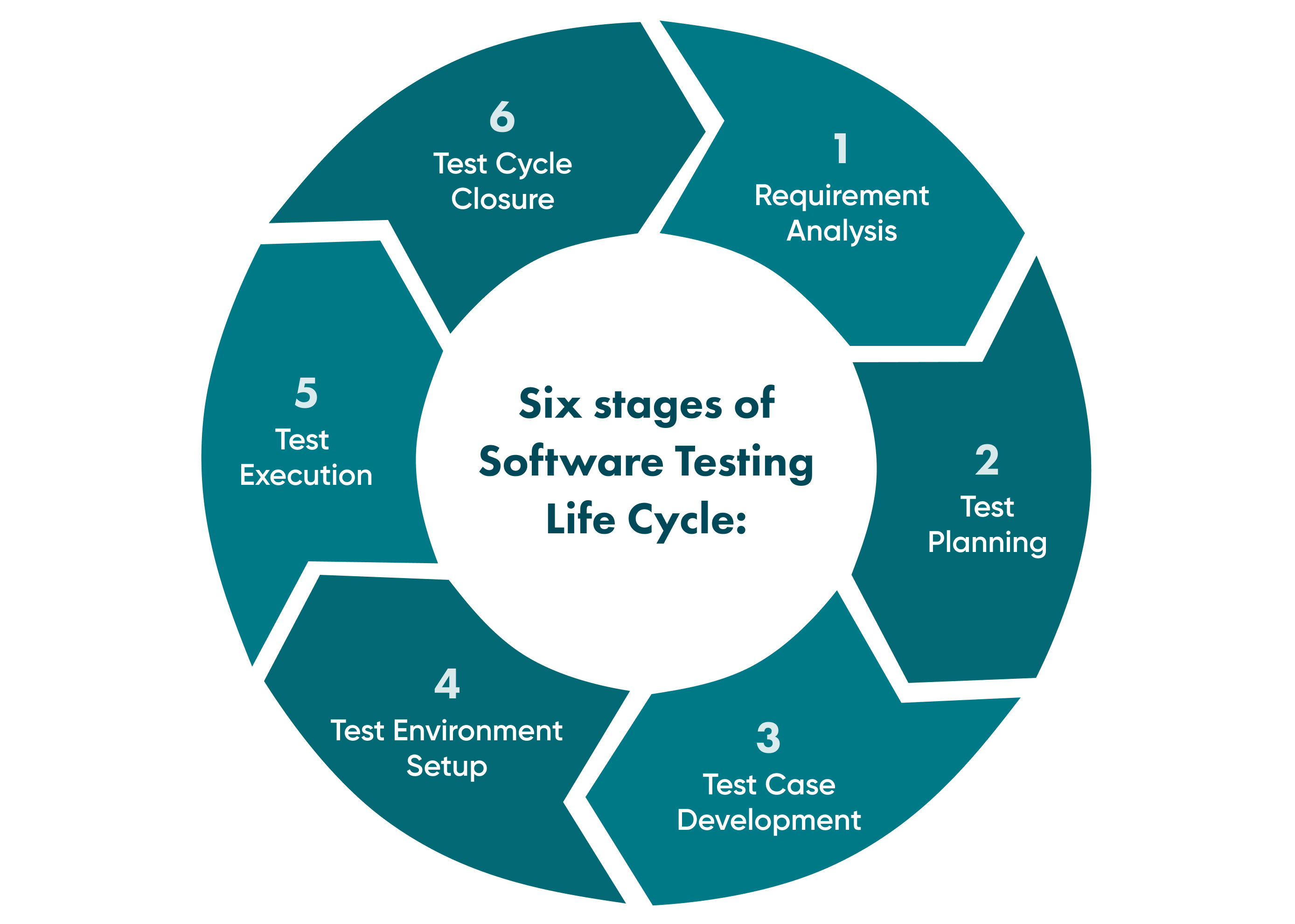 Check what are six steps of Software testing Life Cycle (STLC) and why they are so important. Some of them have a crucial effect on software quality. 