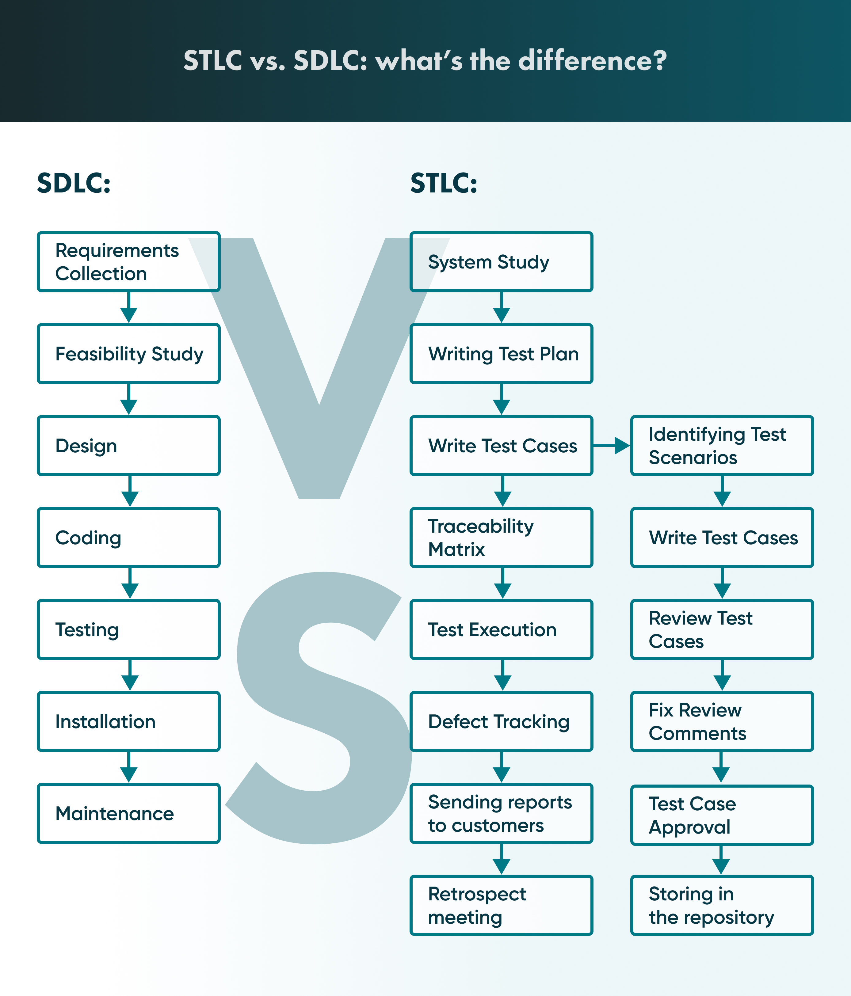 Understanding the difference between SDLC (Software development life cycle) and STLC (Software testing life cycle) in software development.