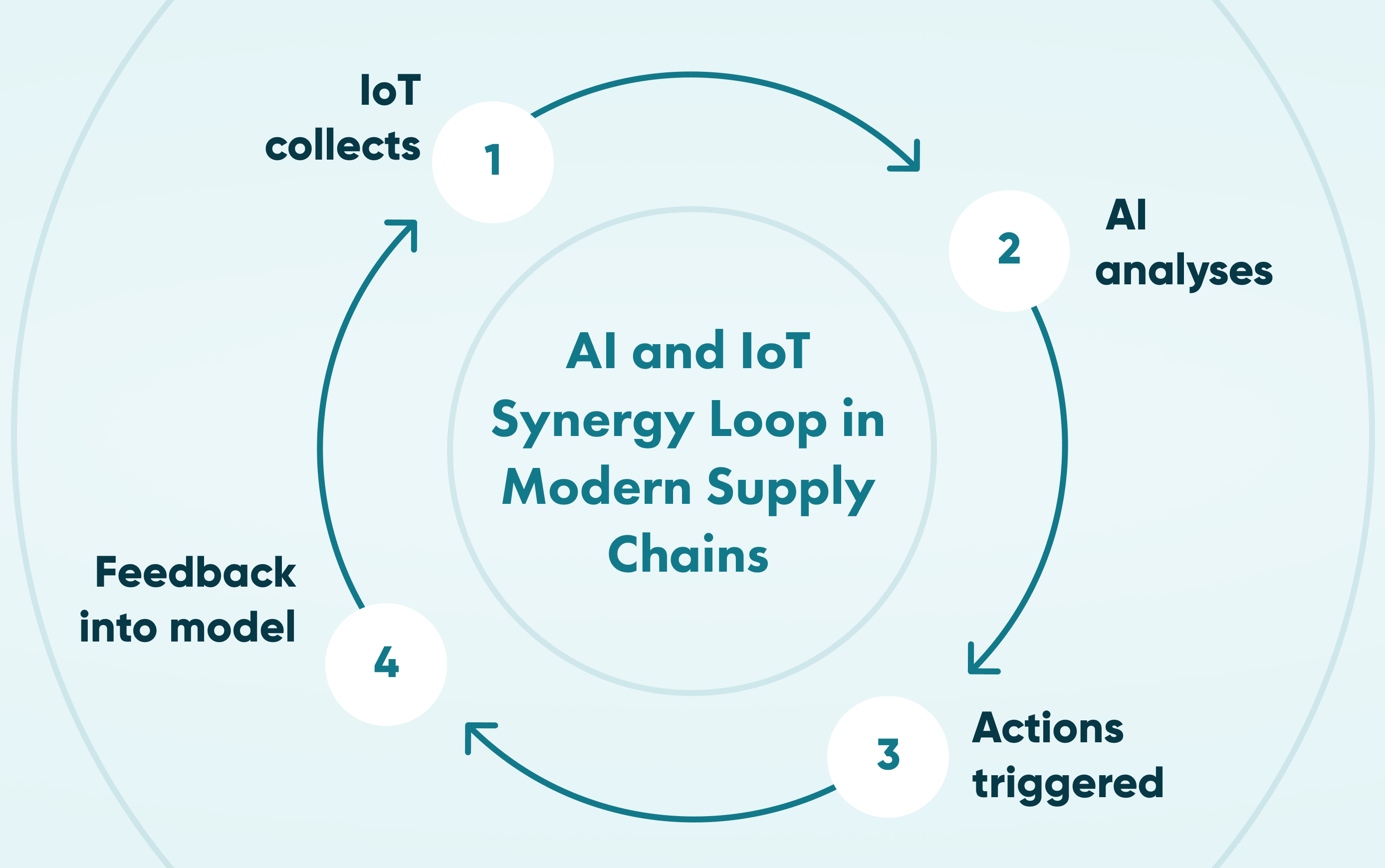 AI and IoT Synergy Loop in Modern Supply Chains