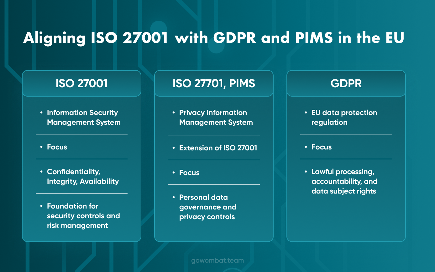 Aligning ISO 27001 with GDPR and PIMS in the EU