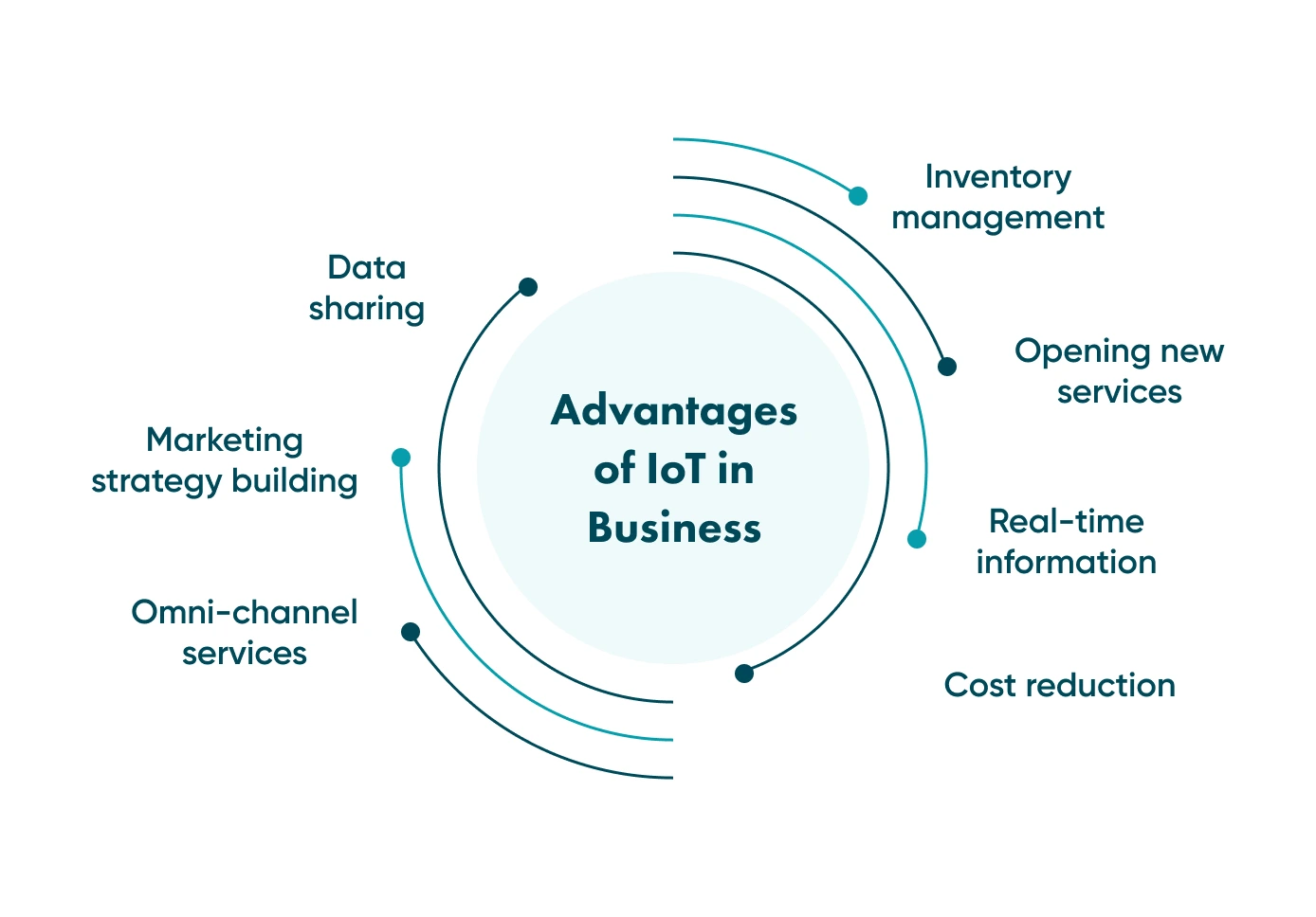 A look at the opportunities open for a business looking at integrating with the IoT. 